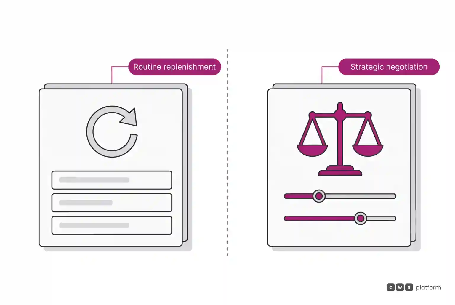 Comparison between routine self-service replenishment on the left and high-value seller negotiation on the right, highlighted in magenta.