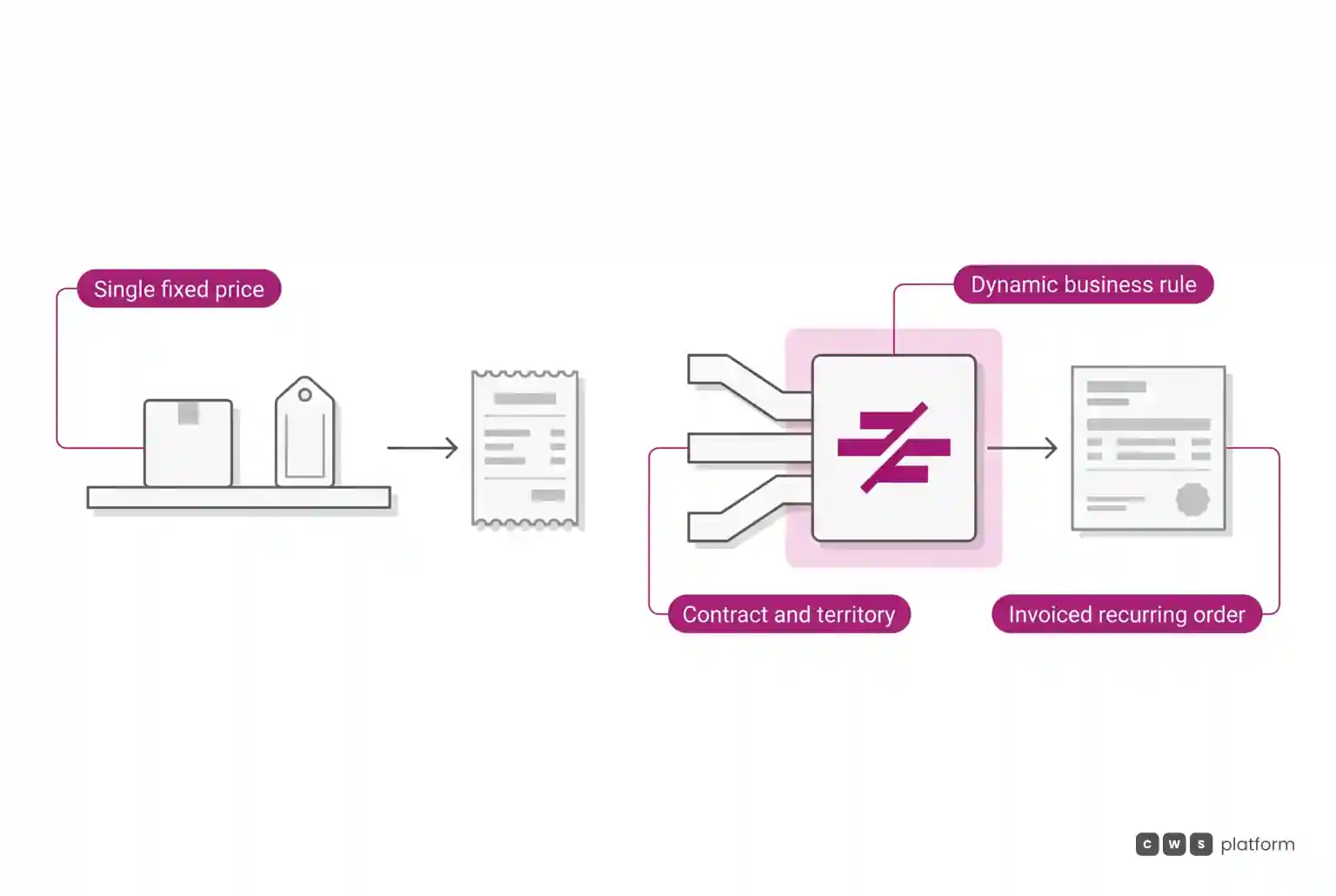 Comparison between simple retail purchase with a fixed price tag and a B2B transaction governed by contract terms, payment conditions, and an invoiced order.