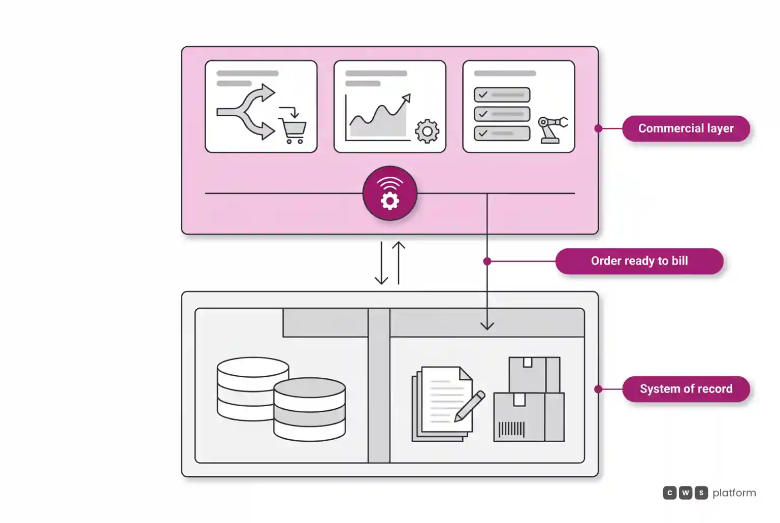 Layered architecture diagram showing the B2B commercial layer on top handling rules and negotiation, integrated with the ERP below as the system of record.