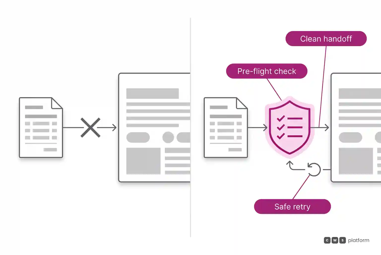 Comparison between unvalidated order submission causing ERP failure versus pre-checkout order validation with business rule checks and idempotent keys.
