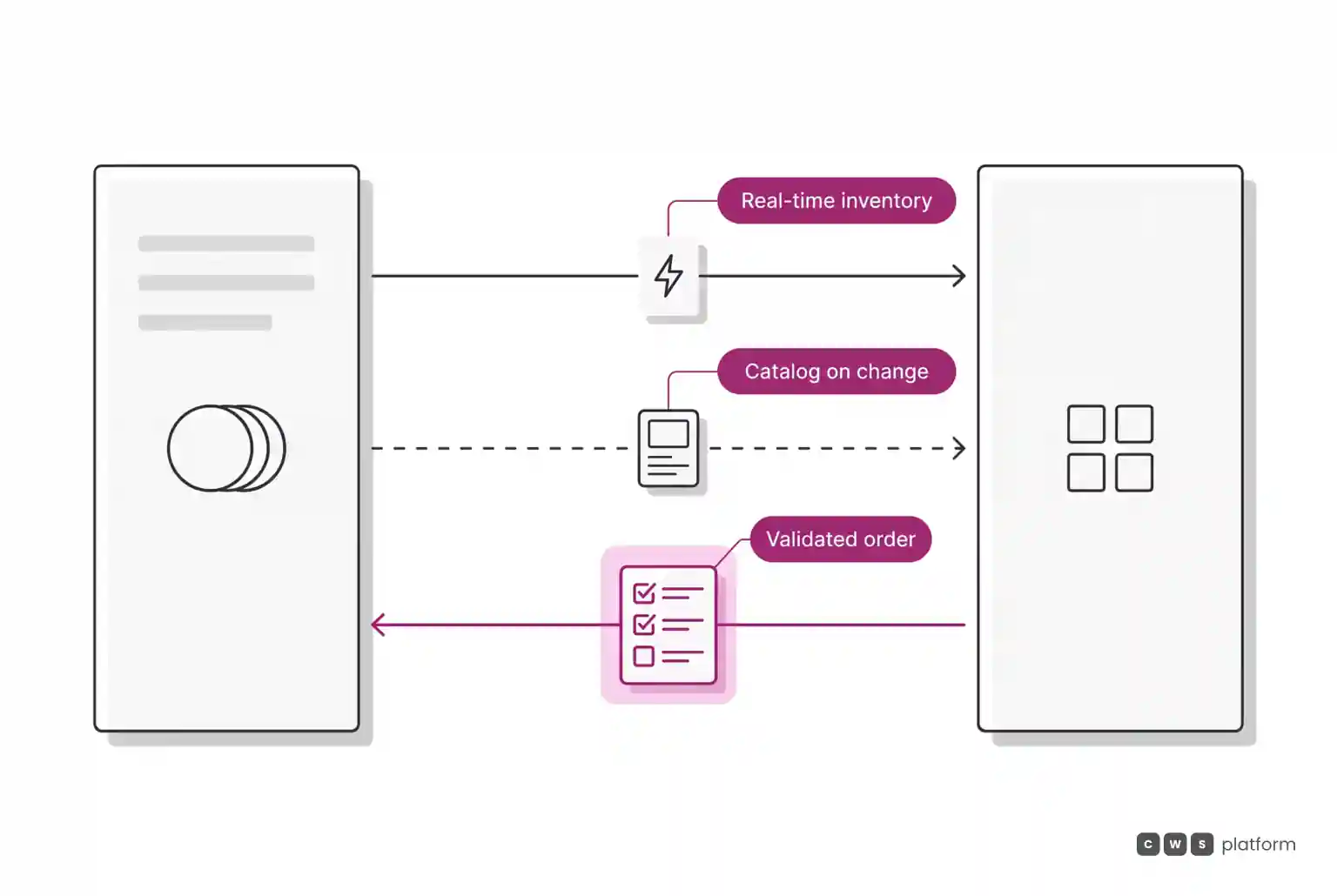 Diagram of bidirectional flow between ERP and B2B platform showing real-time inventory, on-demand catalog, and submission of validated orders.