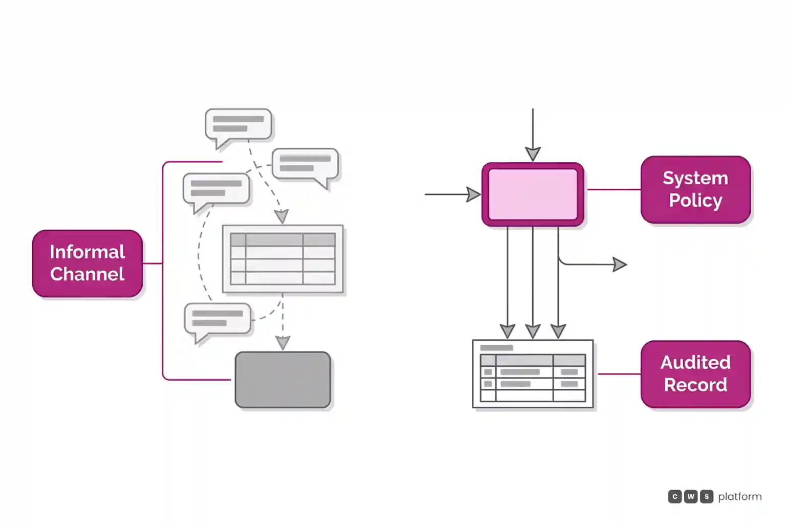 Comparison between untracked informal negotiation and a governed digital flow with audited data in the commerce system.