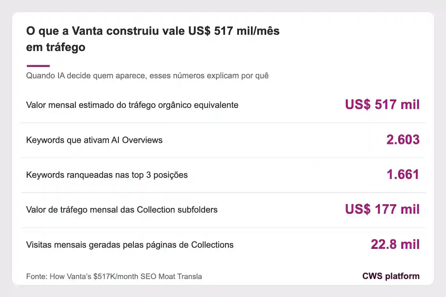 Painel lista métricas de SEO da Vanta: US$ 517 mil em tráfego, 2.603 keywords ativando AI Overviews e mais
