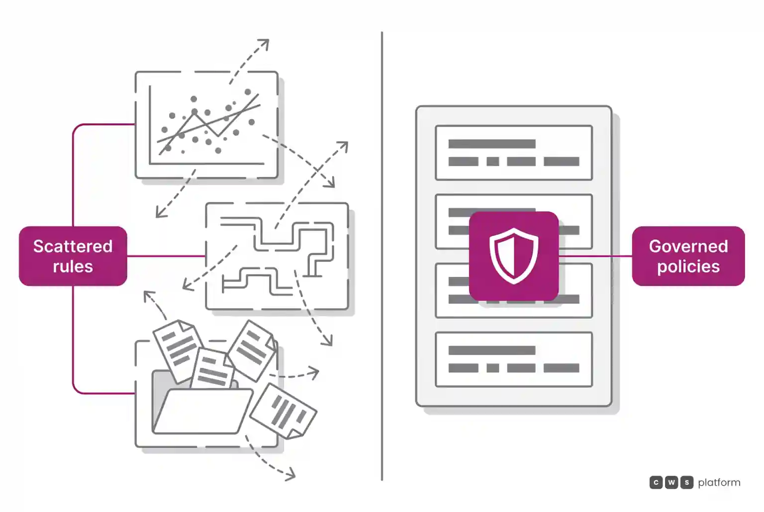 Graphic comparison between scattered informal sales conditions and a structured repository of auditable, margin-protecting commercial rules.