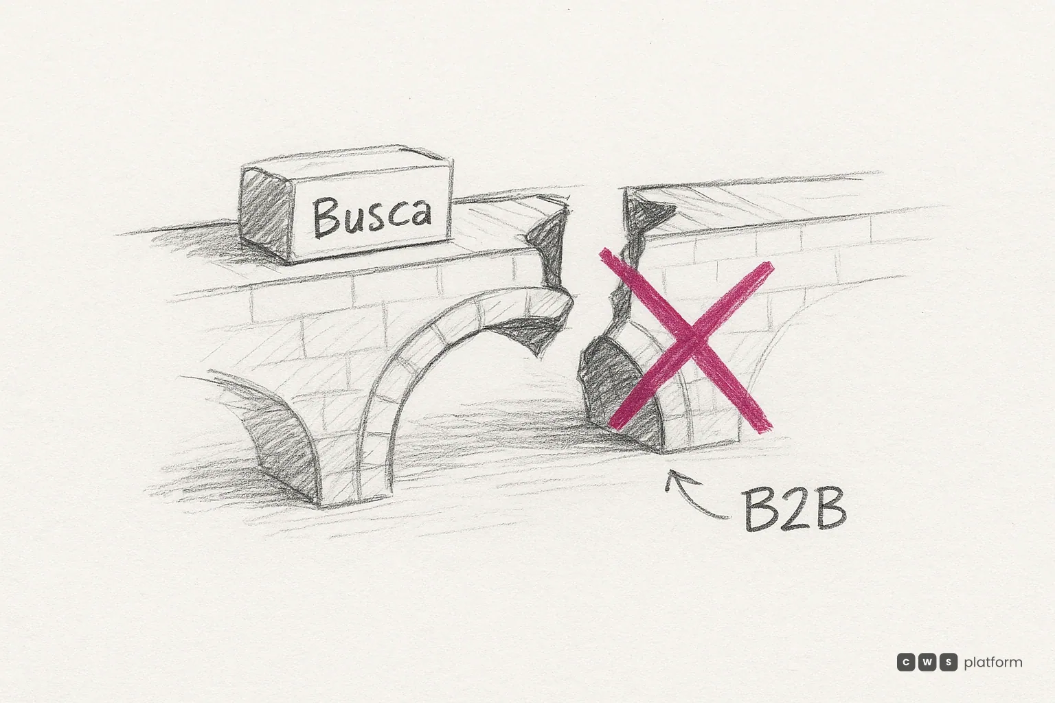 Busca B2B conectando catálogo, preço, crédito e autorizações em uma decisão econômica