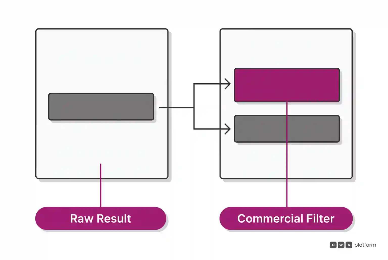 Comparison between purely technical search on the left and commercial search governed by context rules on the right.