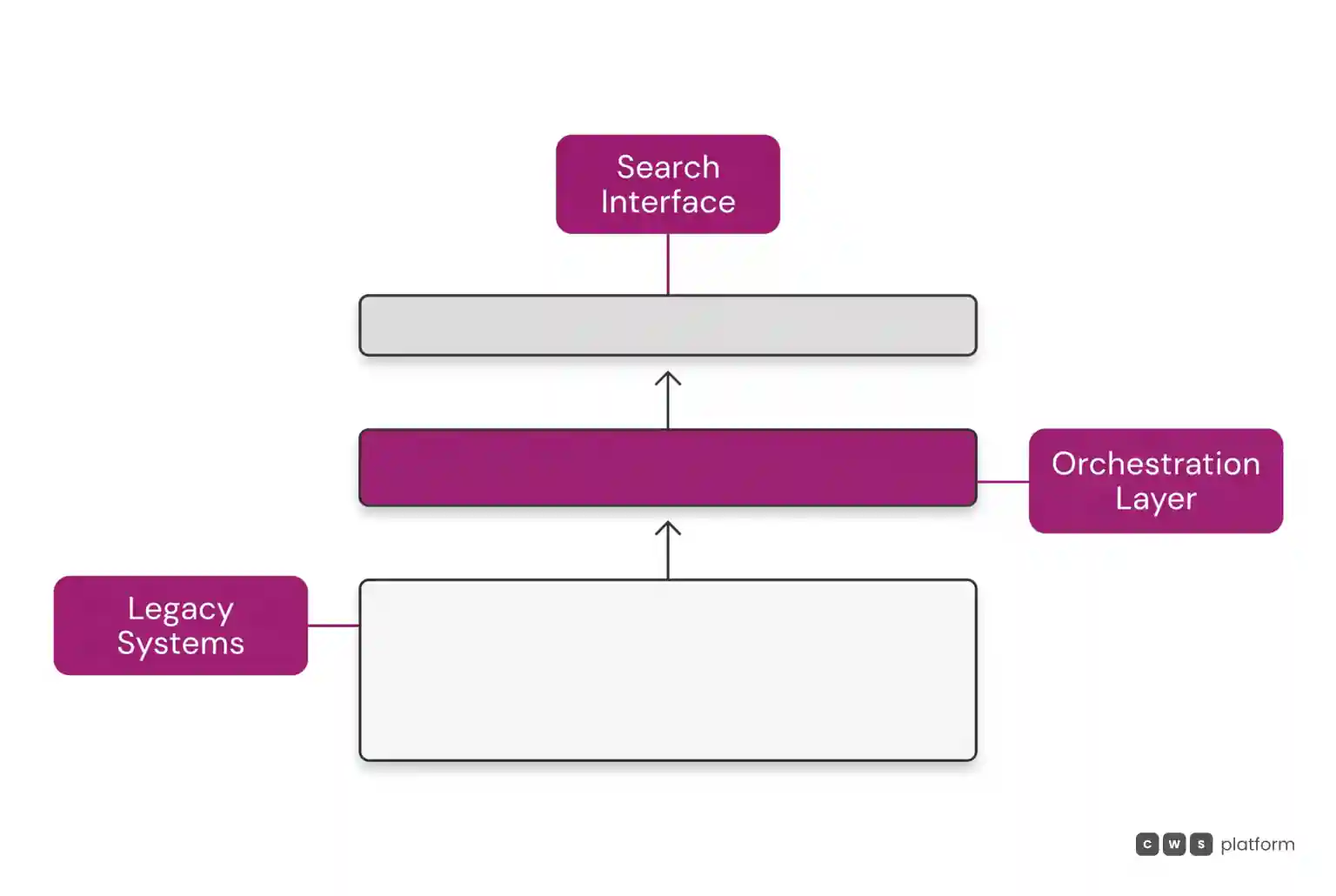 Vertical layers showing search interface on top, central orchestration layer in the middle, and legacy systems at the base.