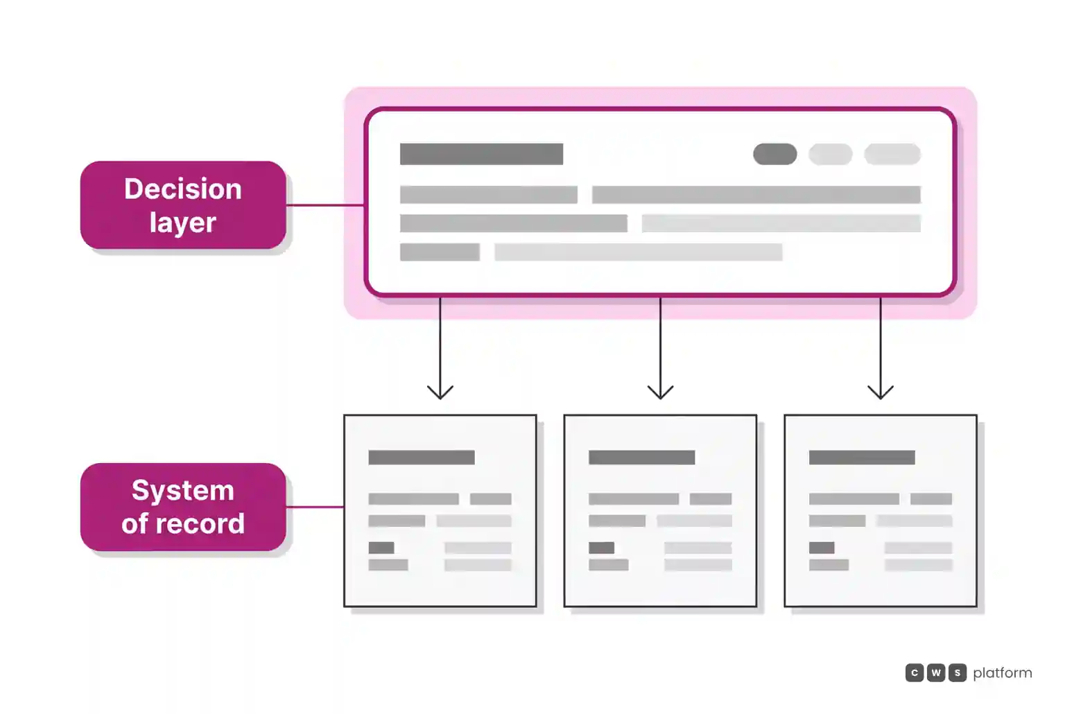 Diagram showing an upper commercial rules layer connected by downward arrows to three local systems of record aligned along the base.
