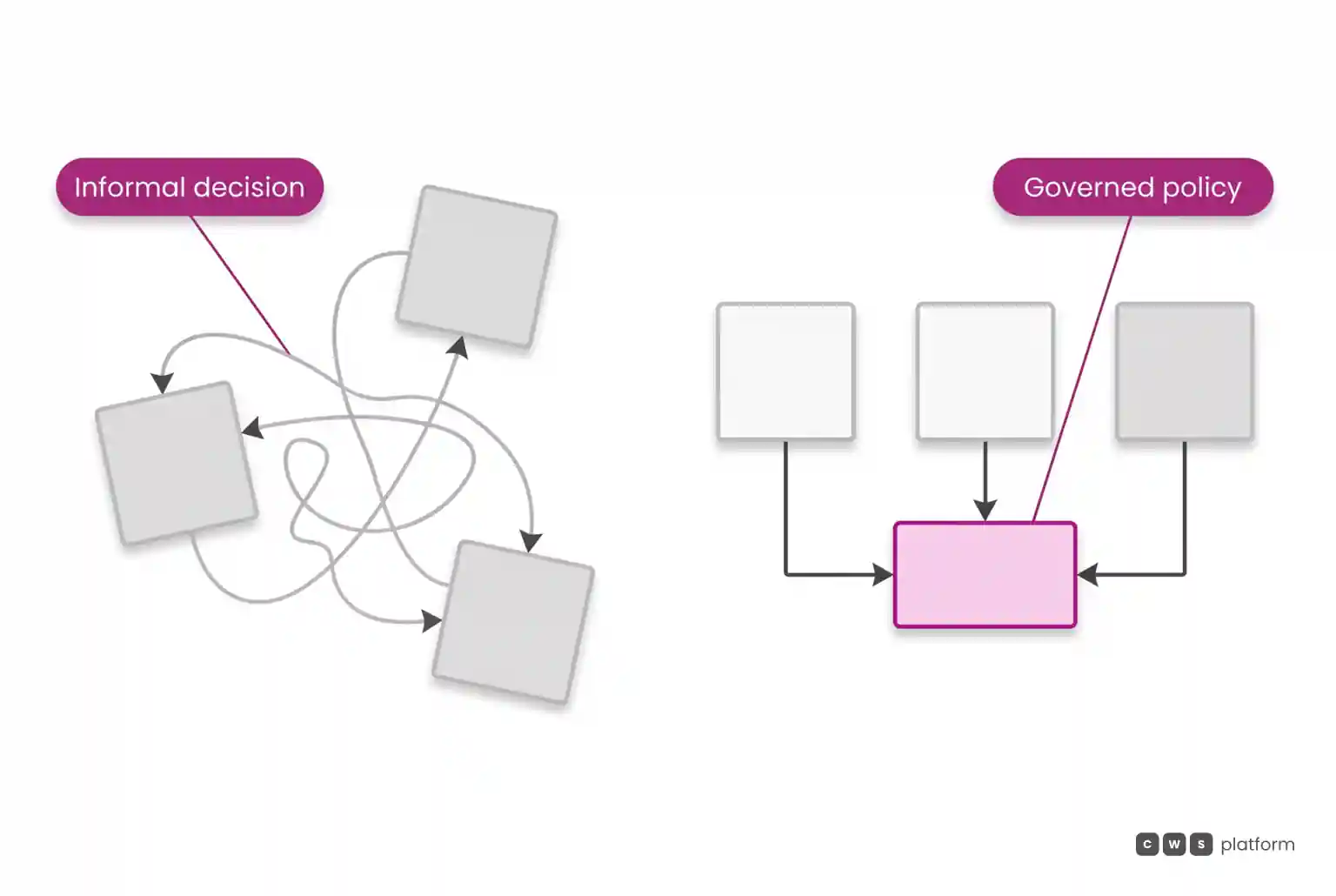 Comparison between scattered units with informal flows and branches aligned through a central governed magenta policy hub.