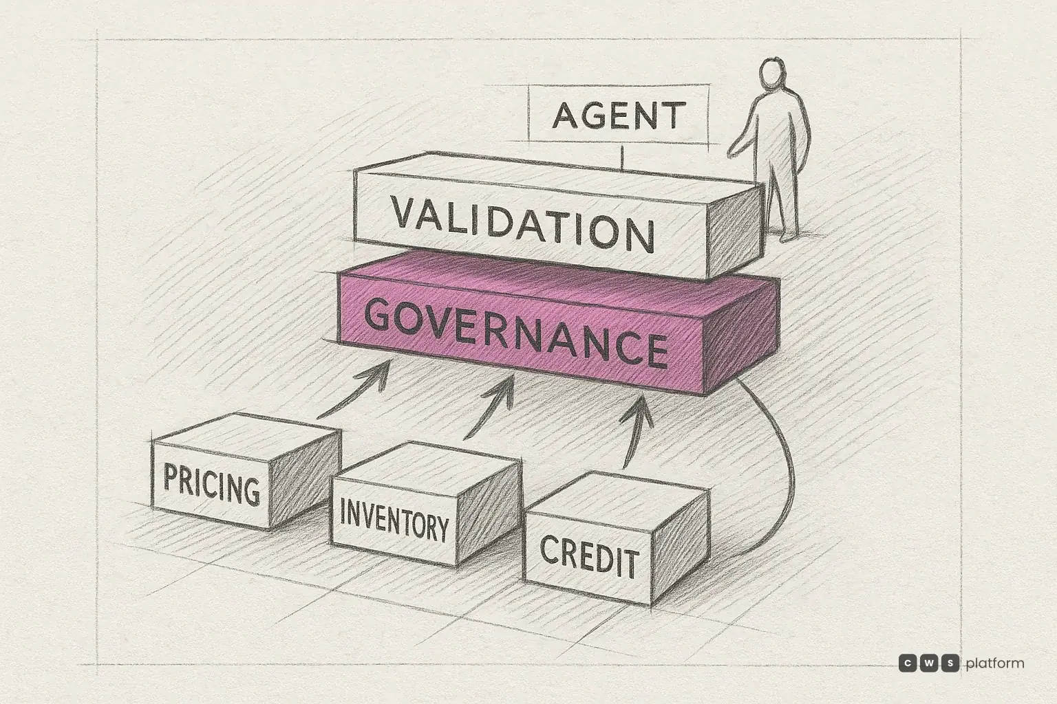 Blocks labeled Pricing, Inventory, Credit rise into Governance and Validation beneath an Agent figure.