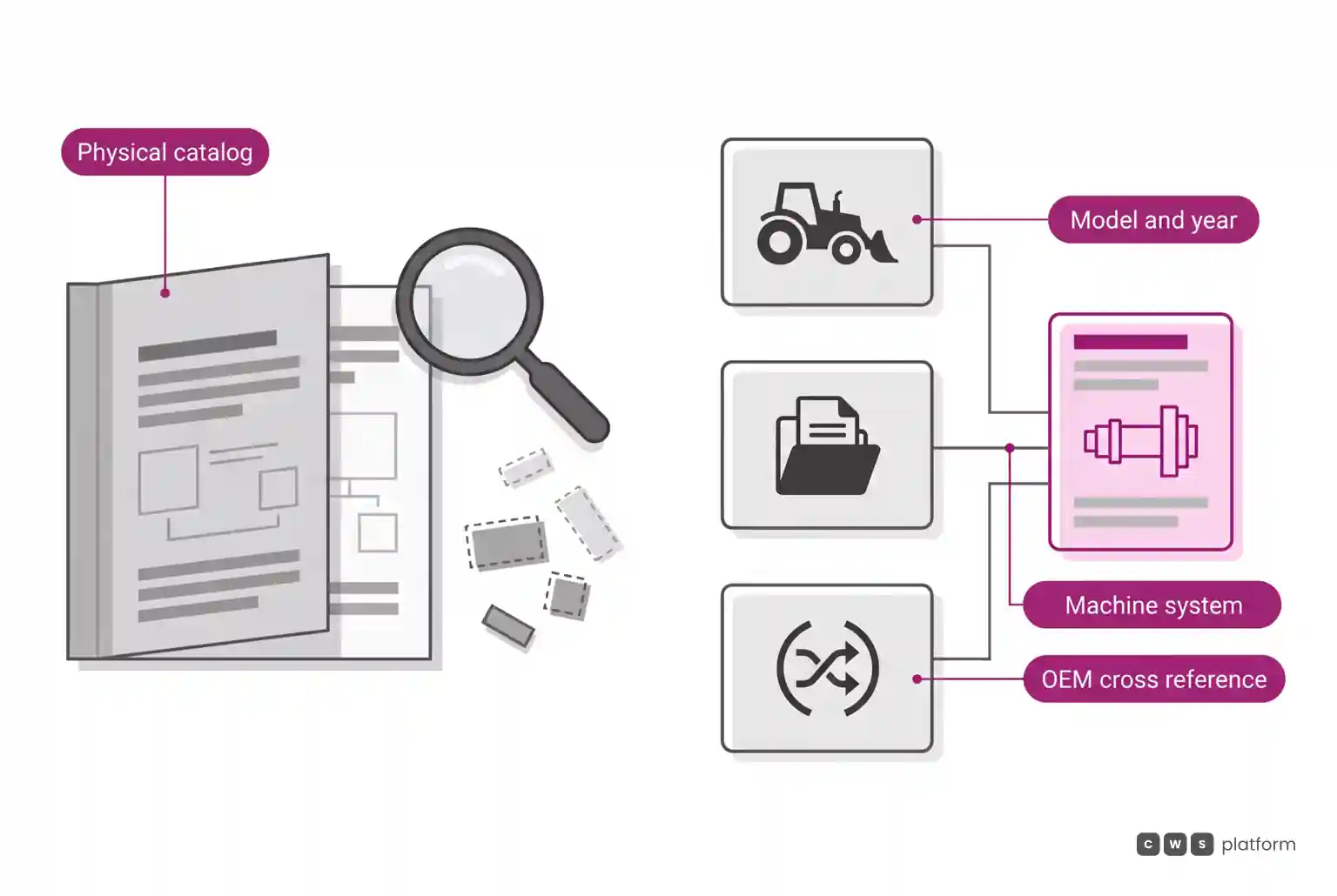Comparison between manual print catalog lookup and structured technical search by equipment model, machine system, and OEM cross-reference.