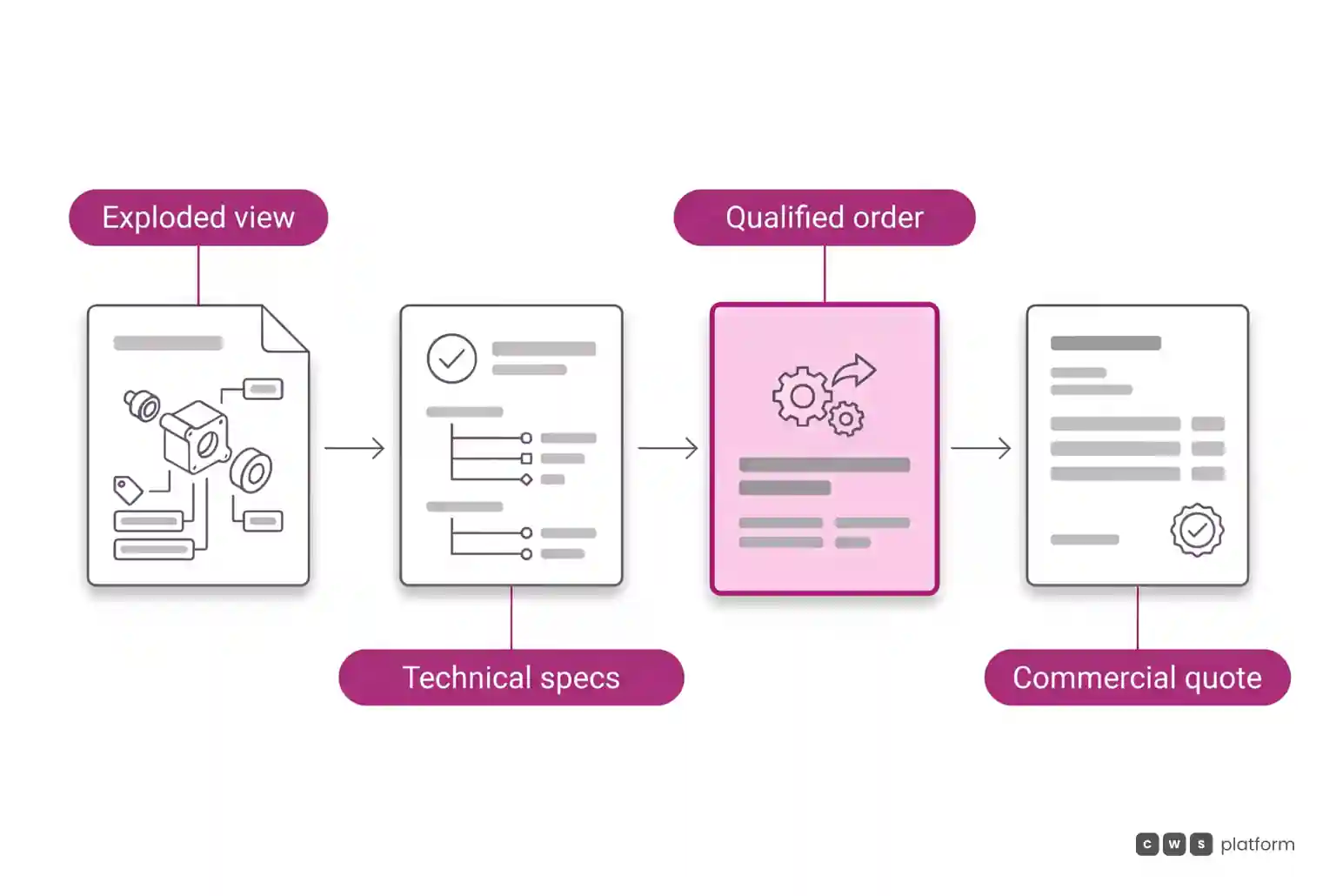 Technical quote workflow from exploded diagram and part specifications to qualified order package and commercial quote generation.