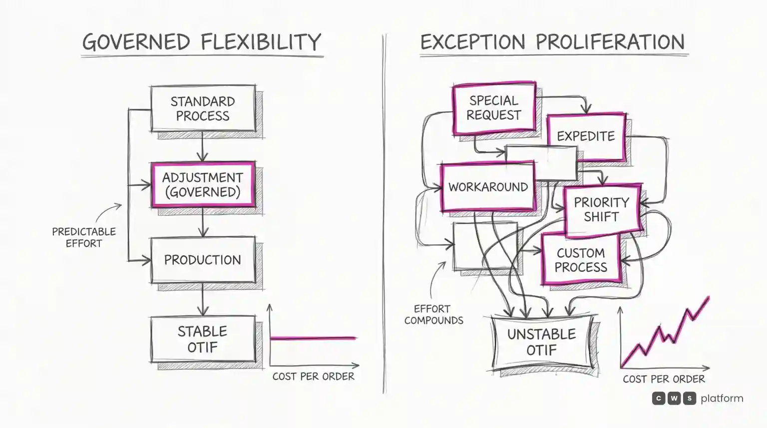Governed flexibility flows to stable OTIF, while exception proliferation tangles into unstable OTIF and rising cost per order