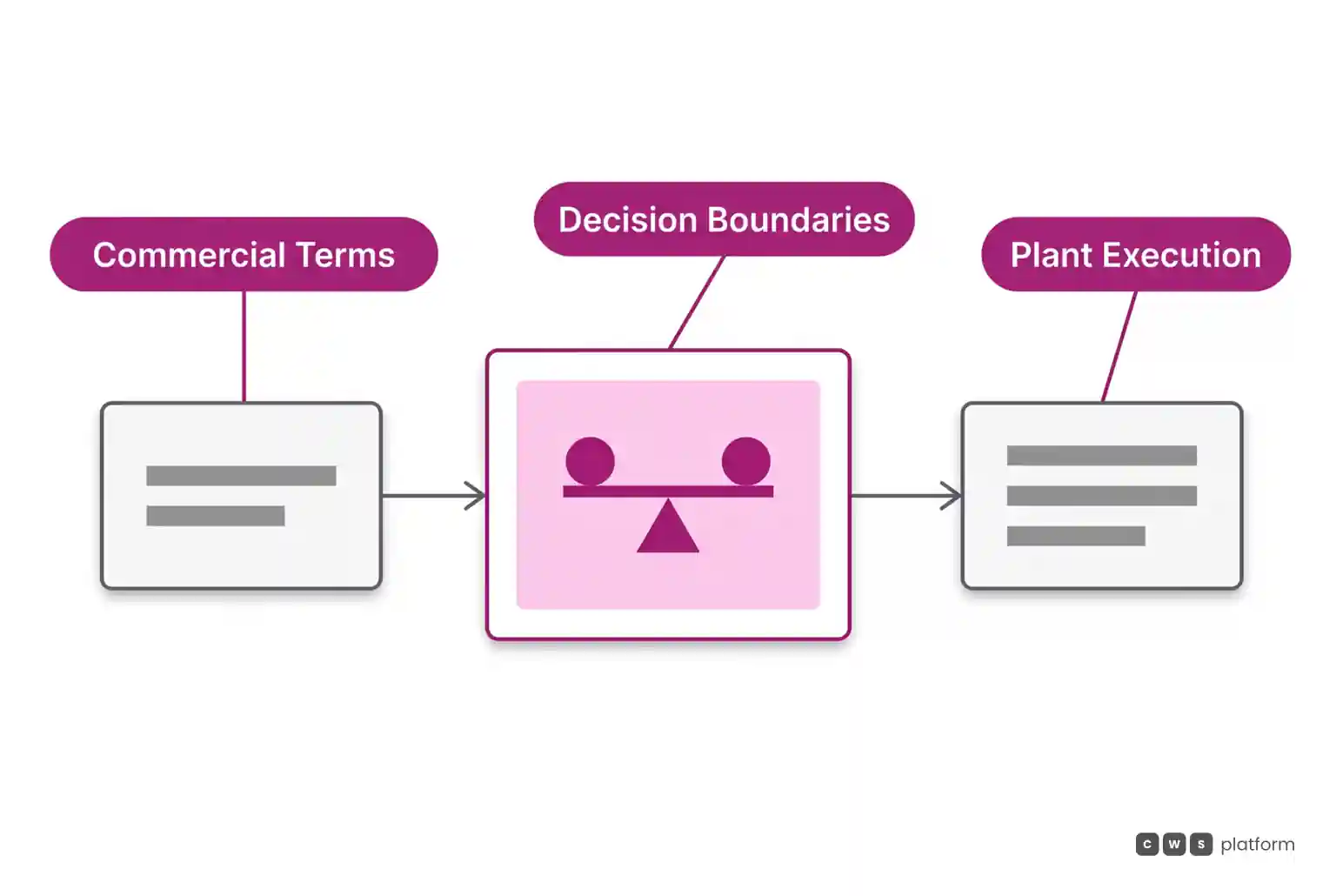Three-stage process diagram highlighting decision boundaries placed between commercial negotiation and plant operations.