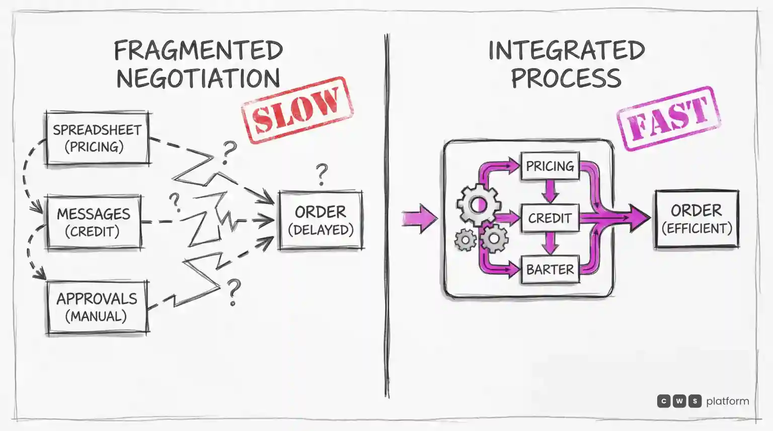 Diagram contrasts slow negotiation in spreadsheets and approvals with a fast, integrated pricing, credit and barter flow