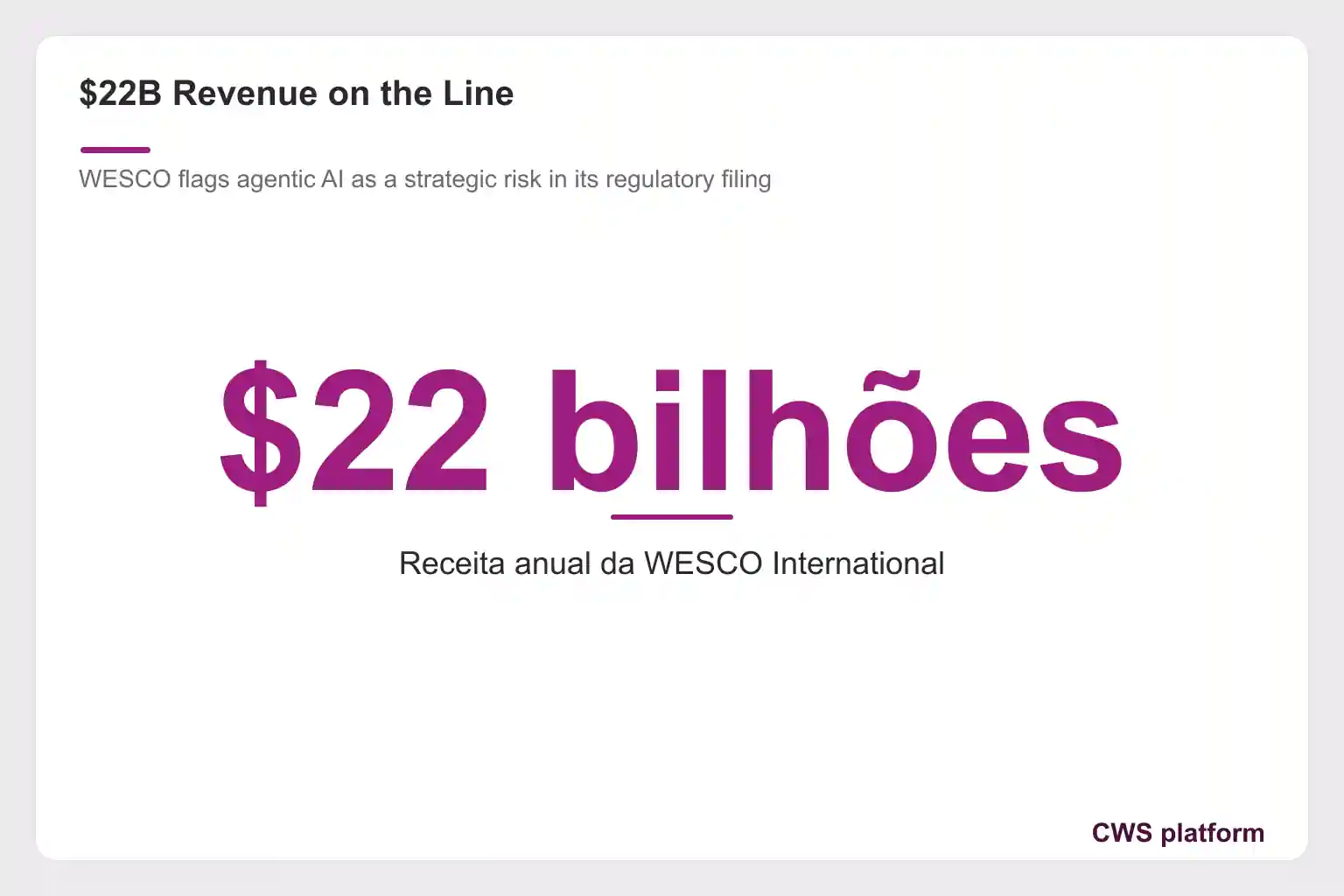 Infographic highlighting $22 billion in annual revenue at WESCO International, with agentic AI flagged as a strategic risk