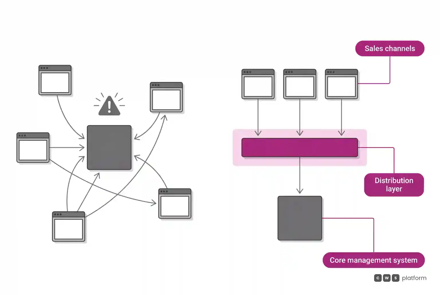 Schematic comparison showing chaotic point-to-point connections to the core ERP on the left versus a unified intermediate distribution layer on the right.