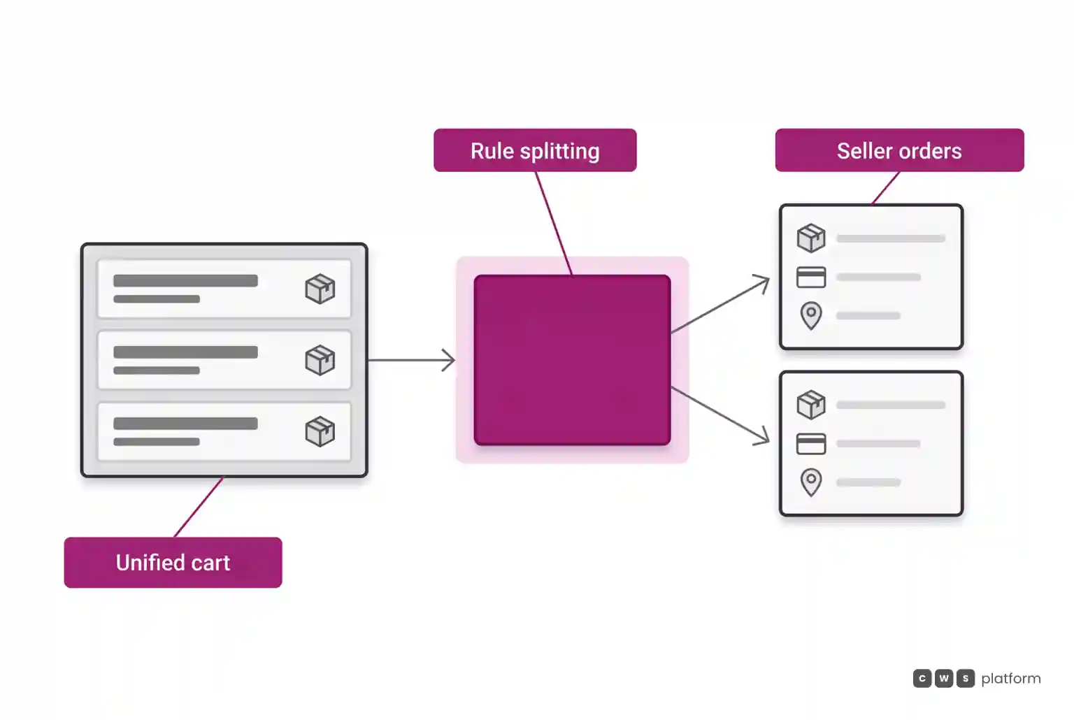 Flow showing the split of a unified cart into independent orders per seller and branch.