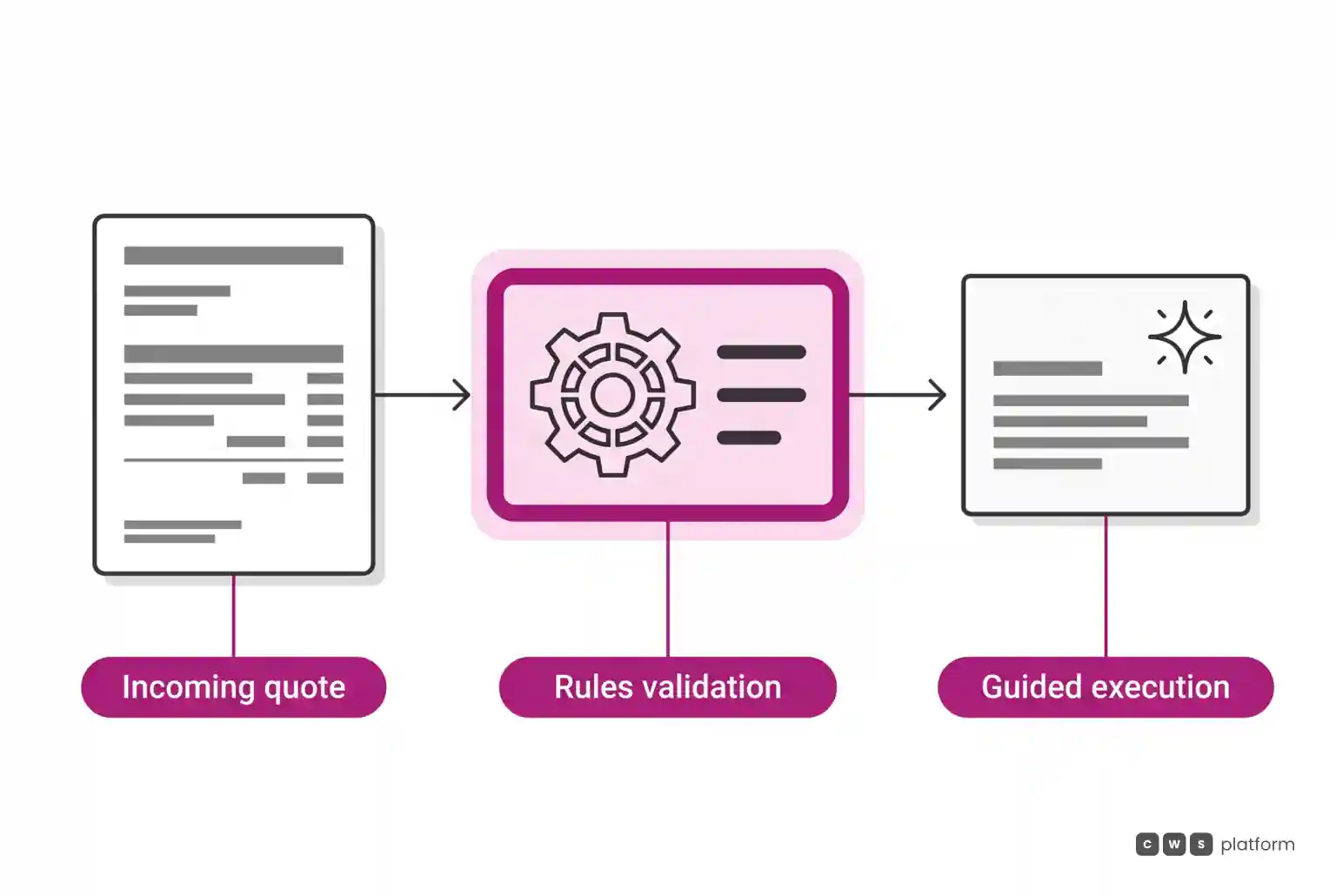 Horizontal flow showing incoming quote passing through deterministic rules validation before agent execution.