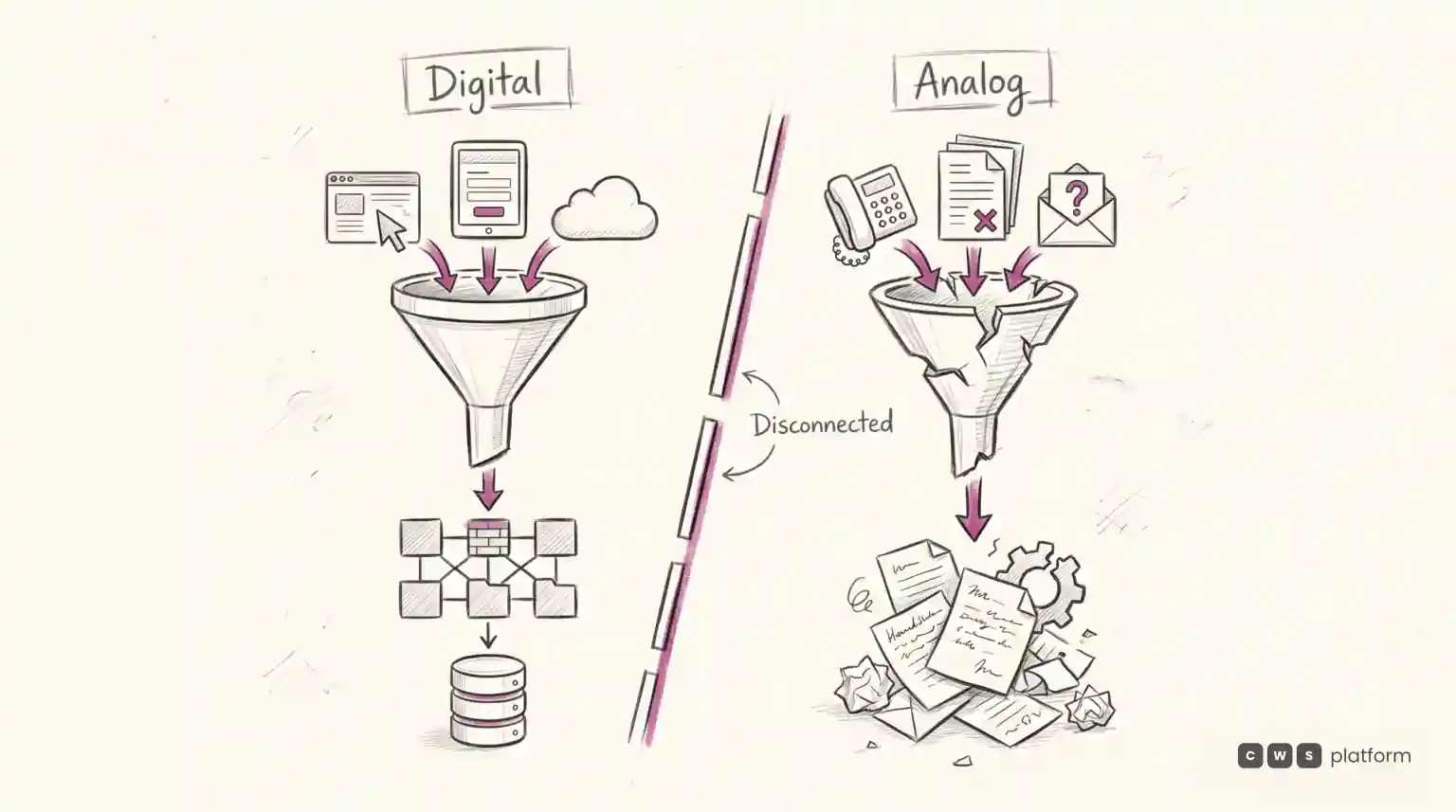 Two parallel disconnected funnels show digital channel intake operating separately from manual offline sales approvals.