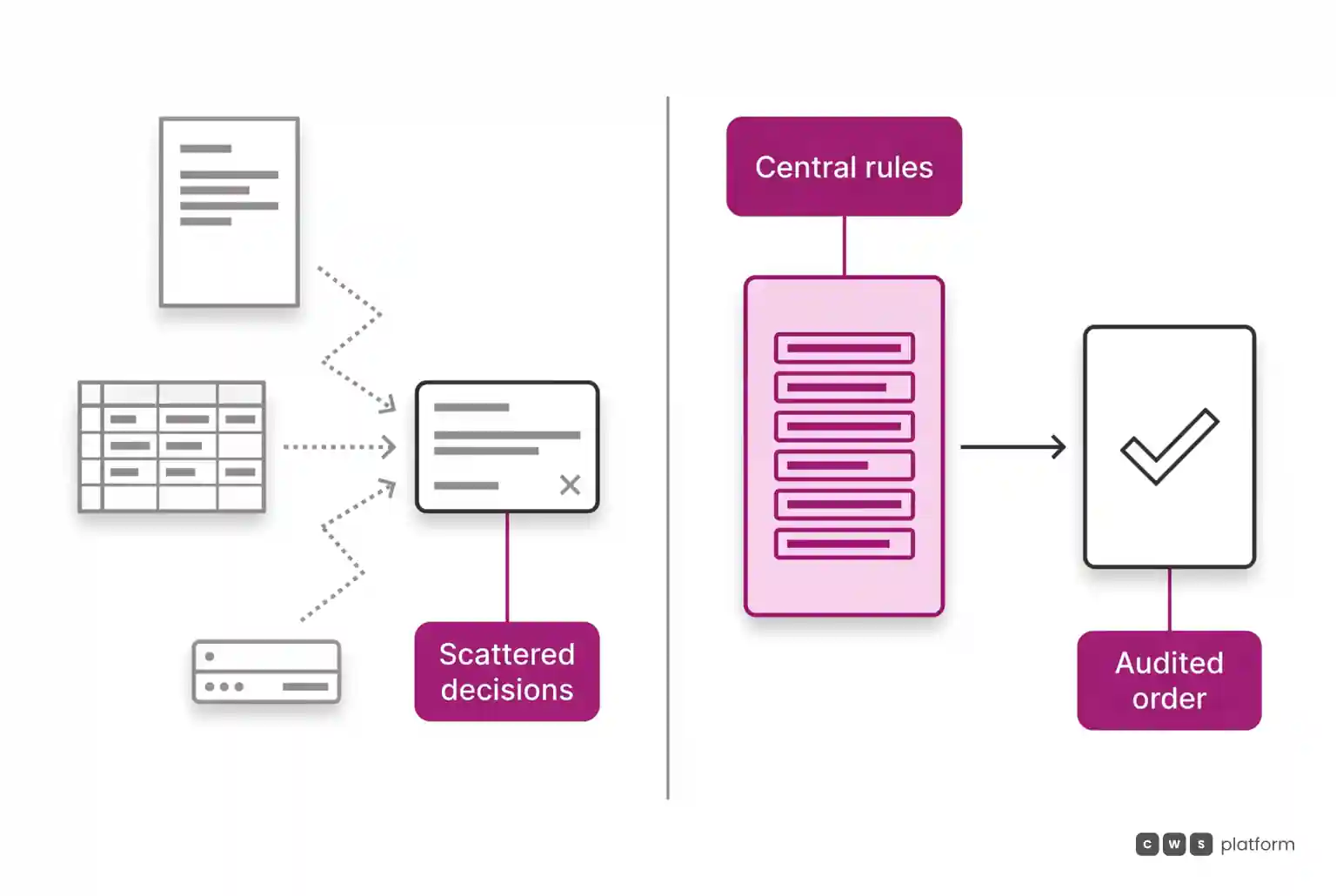 Comparison between scattered negotiation without rules and quote with centralized governance generating an audited order.