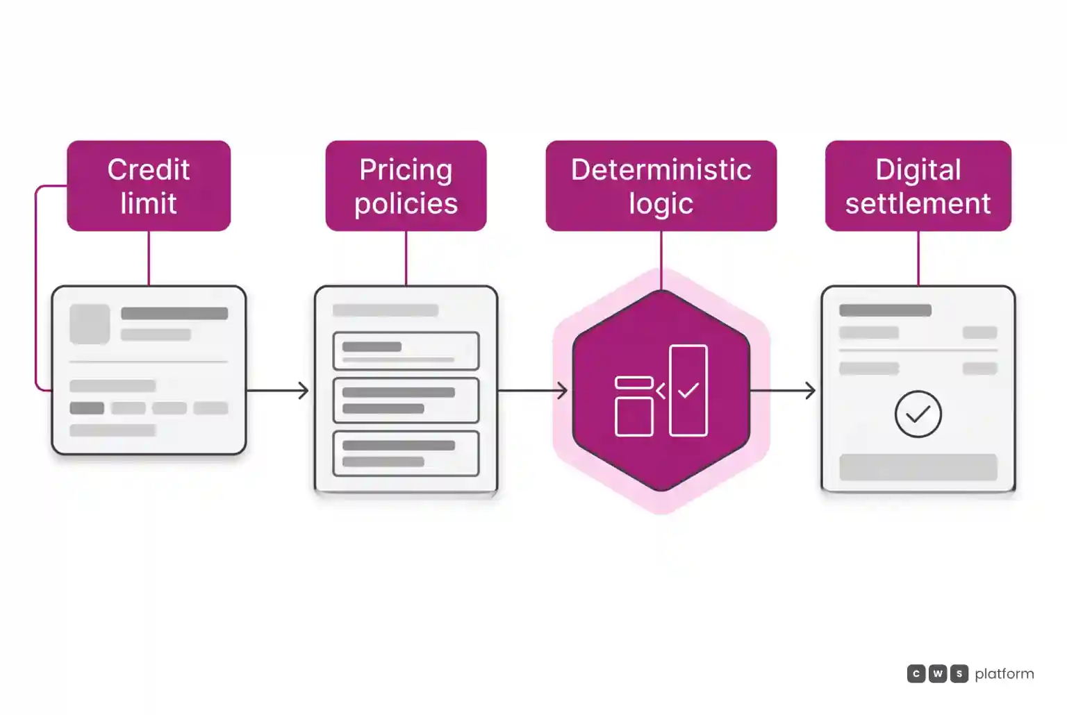 Horizontal workflow of credit and pricing validation through deterministic logic before digital payment settlement.