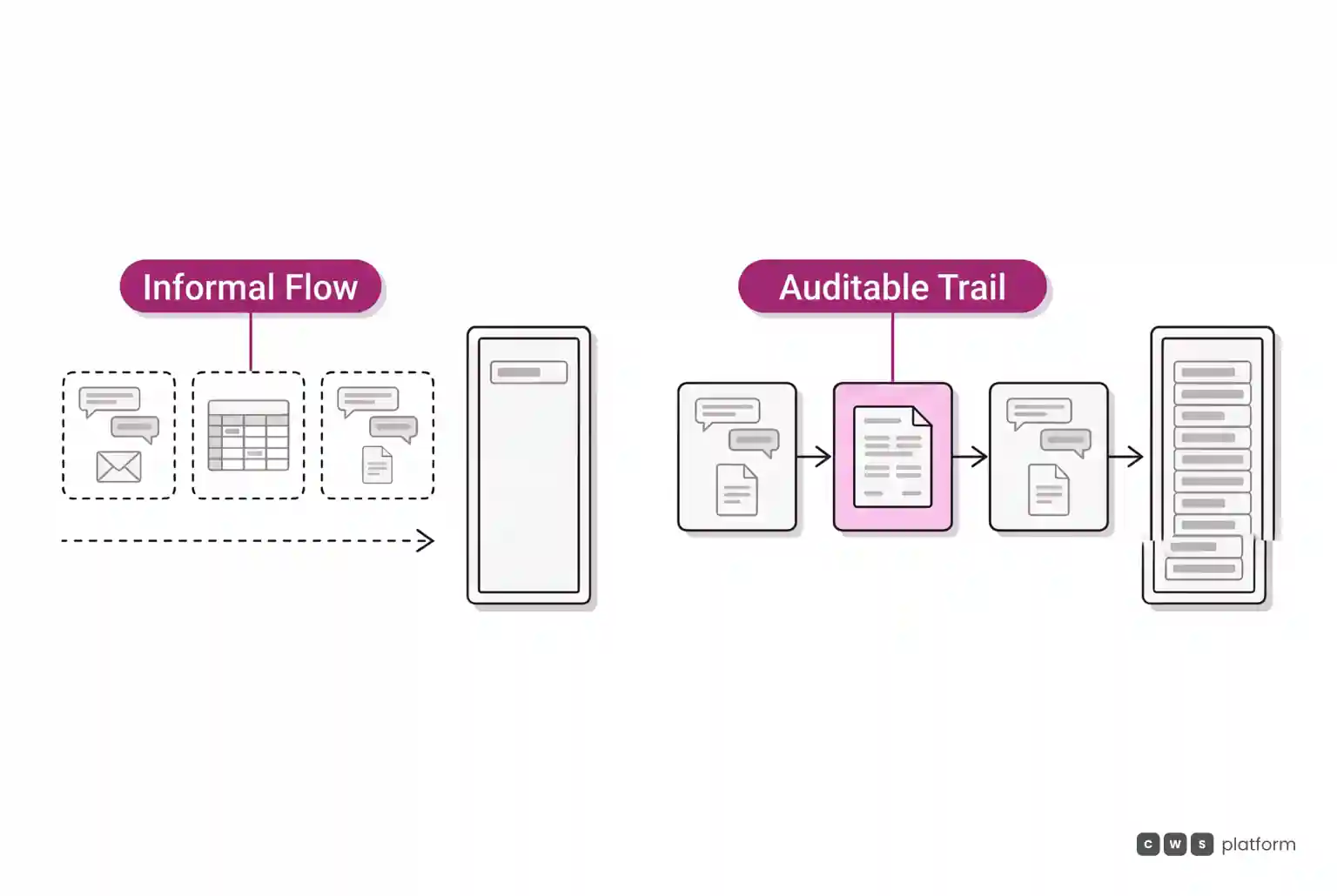 Comparison between informal negotiation losing history and a governed commercial flow preserving a complete audit trail.