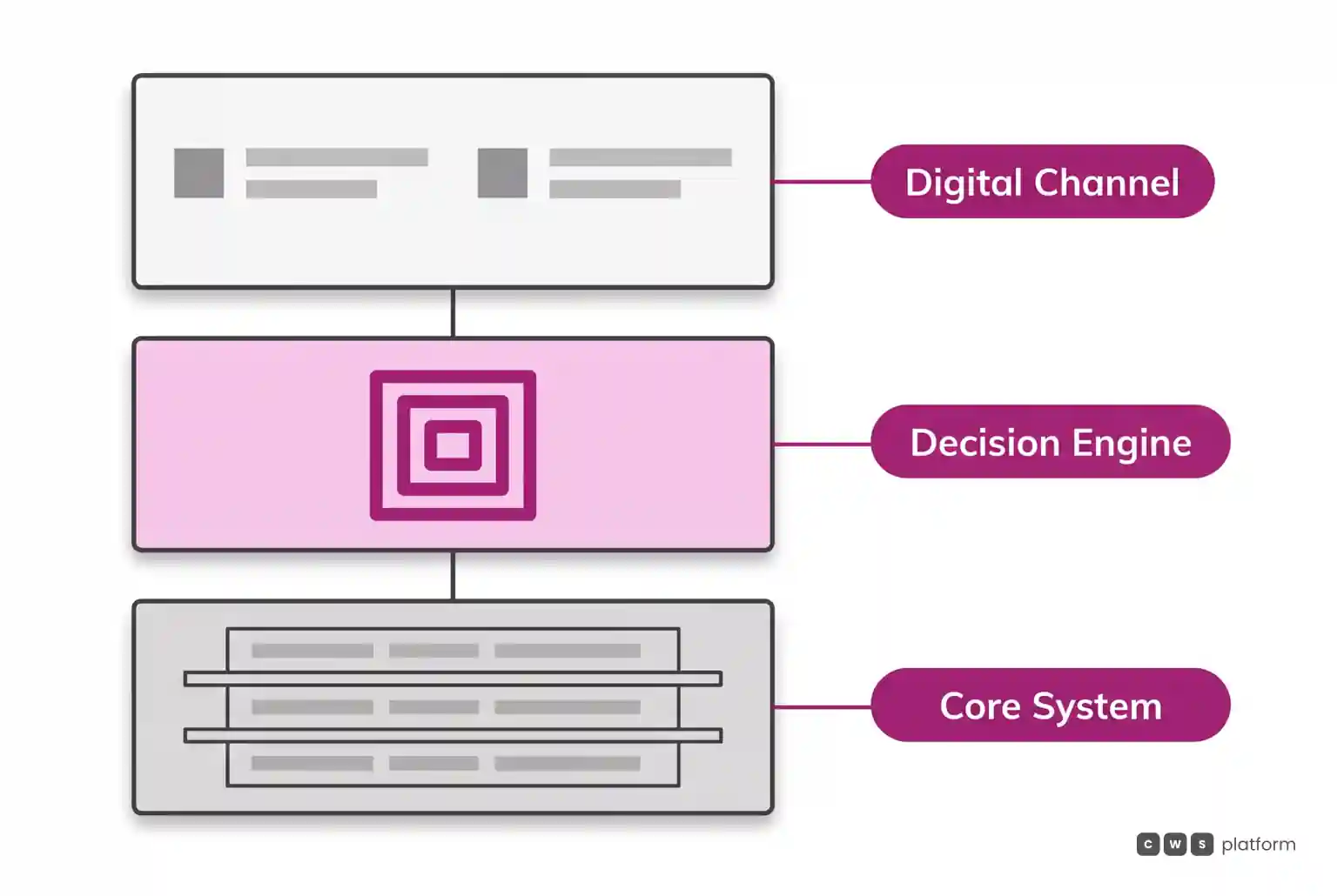 Layer diagram highlighting the commercial decision engine positioned between the customer digital channel and the core system.